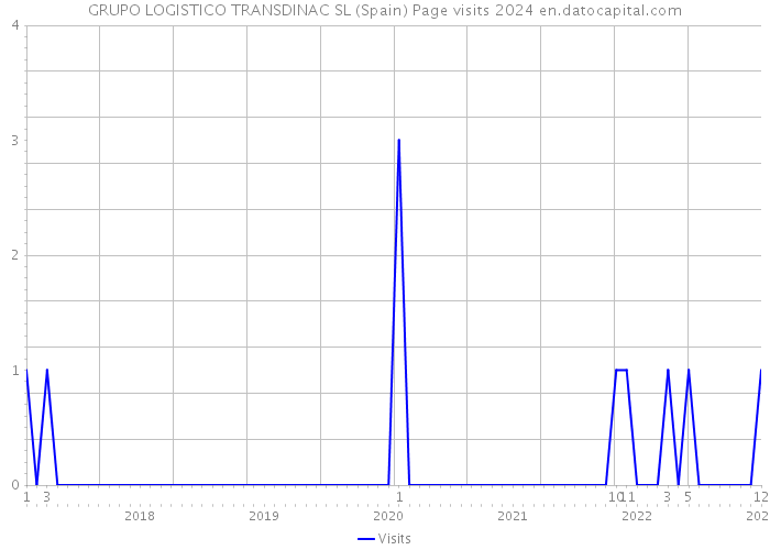 GRUPO LOGISTICO TRANSDINAC SL (Spain) Page visits 2024 