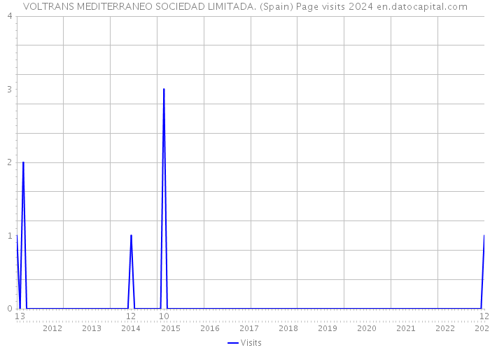 VOLTRANS MEDITERRANEO SOCIEDAD LIMITADA. (Spain) Page visits 2024 