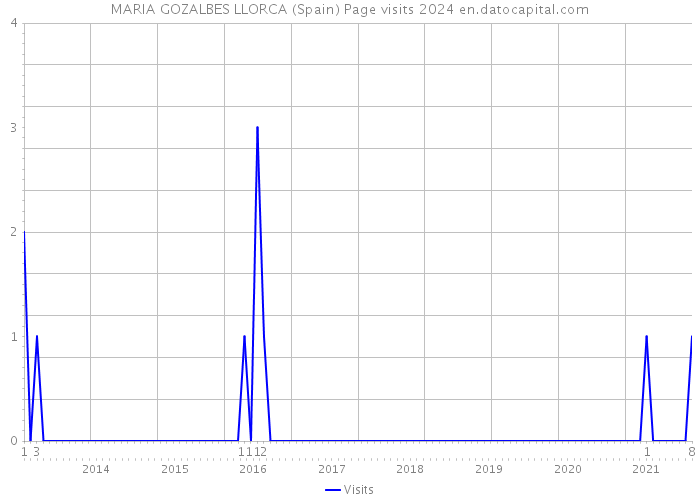 MARIA GOZALBES LLORCA (Spain) Page visits 2024 