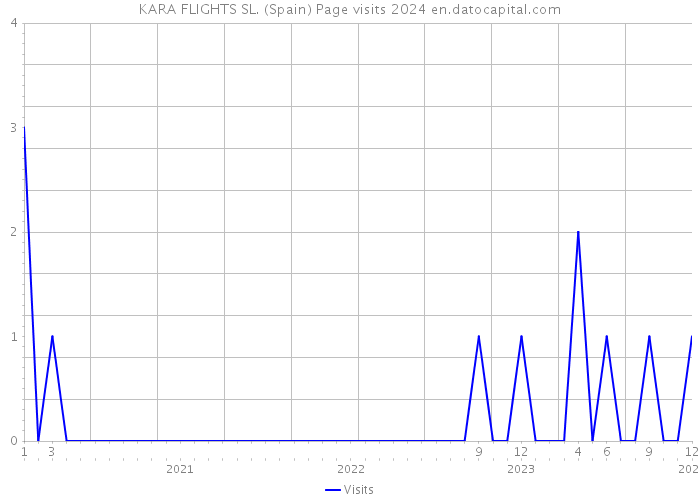 KARA FLIGHTS SL. (Spain) Page visits 2024 