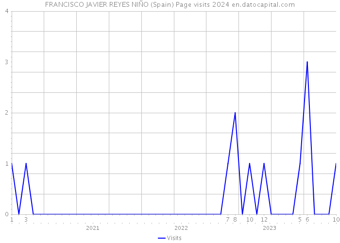 FRANCISCO JAVIER REYES NIÑO (Spain) Page visits 2024 