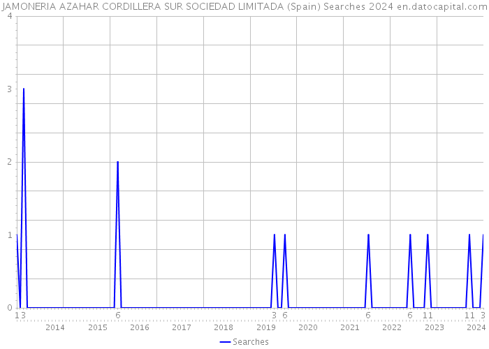 JAMONERIA AZAHAR CORDILLERA SUR SOCIEDAD LIMITADA (Spain) Searches 2024 