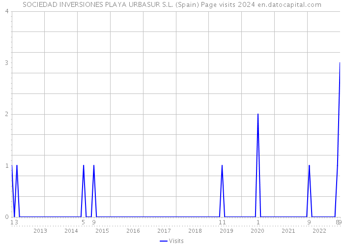 SOCIEDAD INVERSIONES PLAYA URBASUR S.L. (Spain) Page visits 2024 
