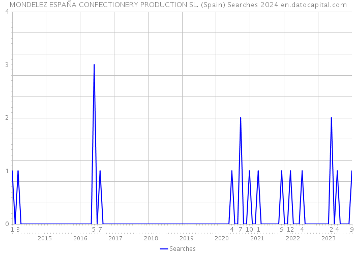 MONDELEZ ESPAÑA CONFECTIONERY PRODUCTION SL. (Spain) Searches 2024 