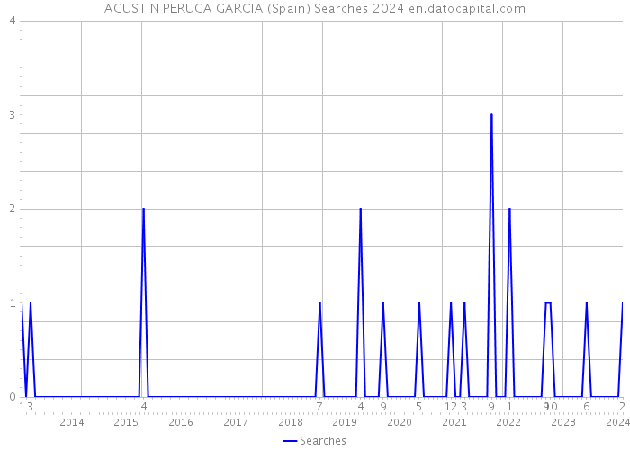 AGUSTIN PERUGA GARCIA (Spain) Searches 2024 