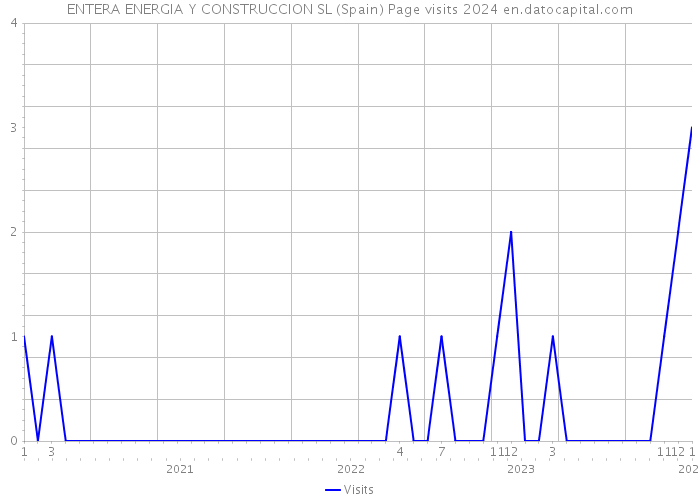 ENTERA ENERGIA Y CONSTRUCCION SL (Spain) Page visits 2024 