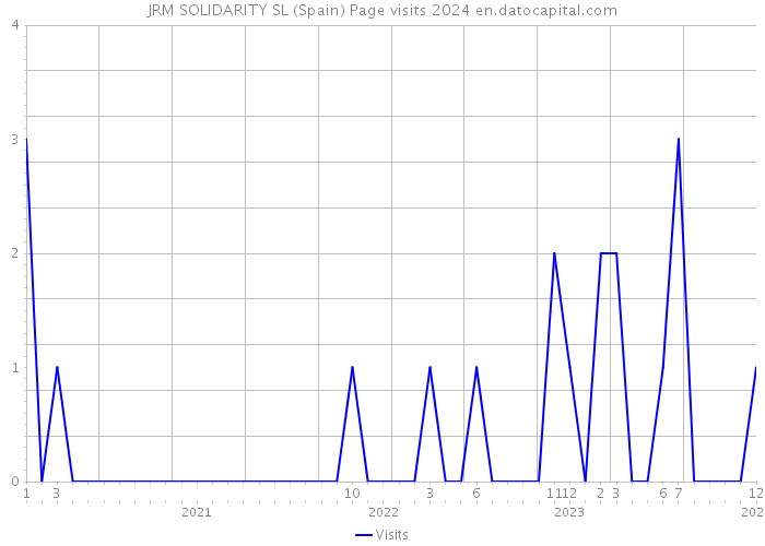 JRM SOLIDARITY SL (Spain) Page visits 2024 