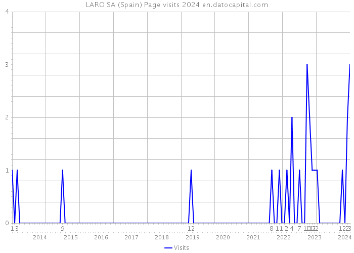 LARO SA (Spain) Page visits 2024 