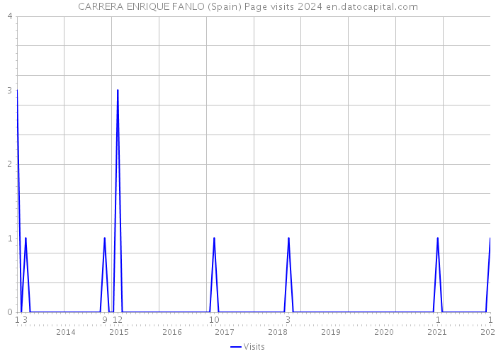 CARRERA ENRIQUE FANLO (Spain) Page visits 2024 