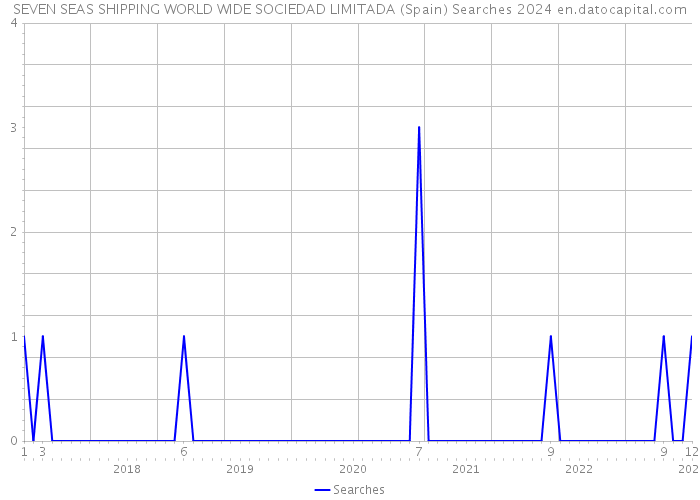 SEVEN SEAS SHIPPING WORLD WIDE SOCIEDAD LIMITADA (Spain) Searches 2024 