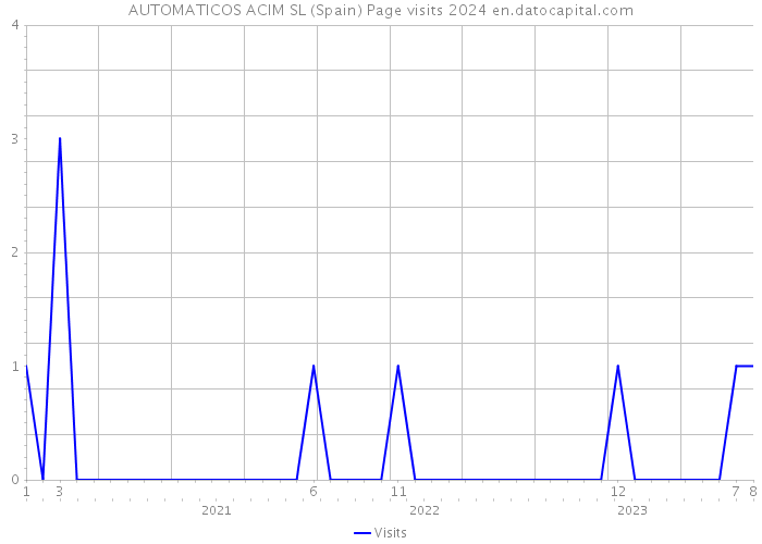 AUTOMATICOS ACIM SL (Spain) Page visits 2024 