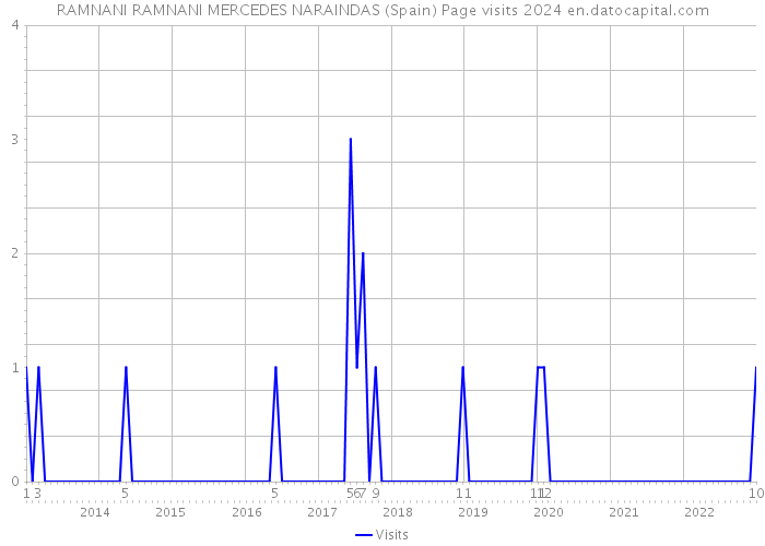 RAMNANI RAMNANI MERCEDES NARAINDAS (Spain) Page visits 2024 
