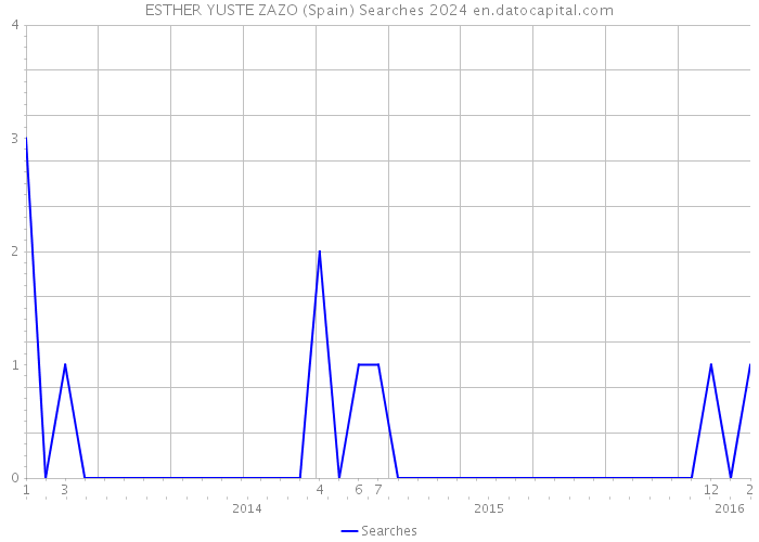 ESTHER YUSTE ZAZO (Spain) Searches 2024 