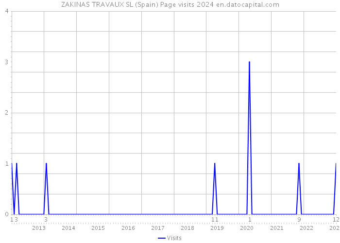 ZAKINAS TRAVAUX SL (Spain) Page visits 2024 