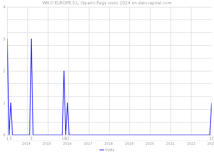 WIKO EUROPE S.L. (Spain) Page visits 2024 