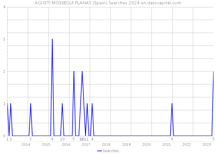 AGUSTI MOSSEGUI PLANAS (Spain) Searches 2024 
