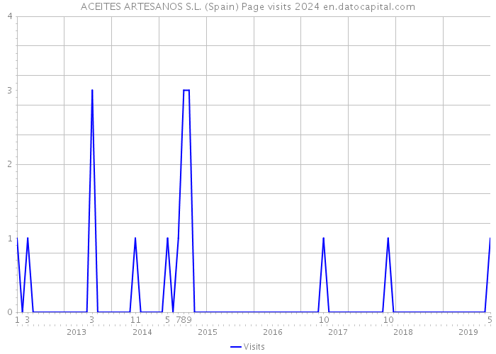 ACEITES ARTESANOS S.L. (Spain) Page visits 2024 