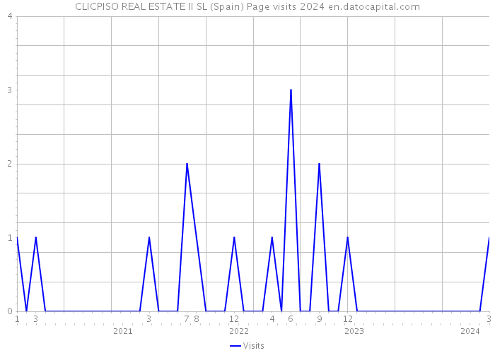 CLICPISO REAL ESTATE II SL (Spain) Page visits 2024 