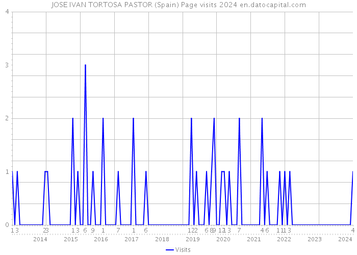 JOSE IVAN TORTOSA PASTOR (Spain) Page visits 2024 
