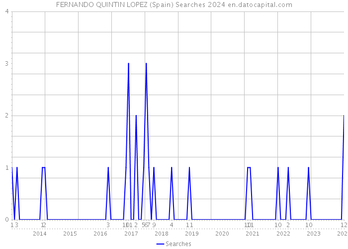 FERNANDO QUINTIN LOPEZ (Spain) Searches 2024 
