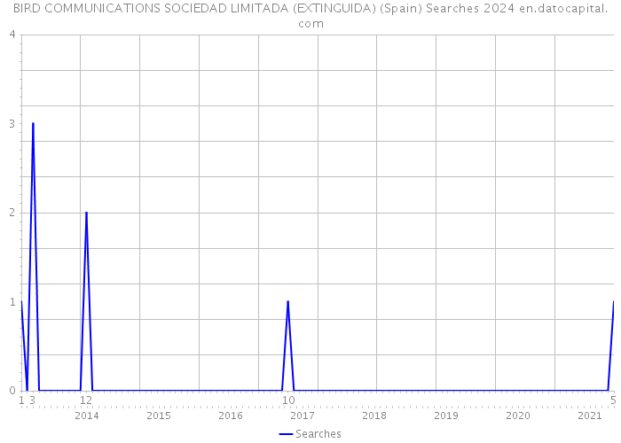 BIRD COMMUNICATIONS SOCIEDAD LIMITADA (EXTINGUIDA) (Spain) Searches 2024 
