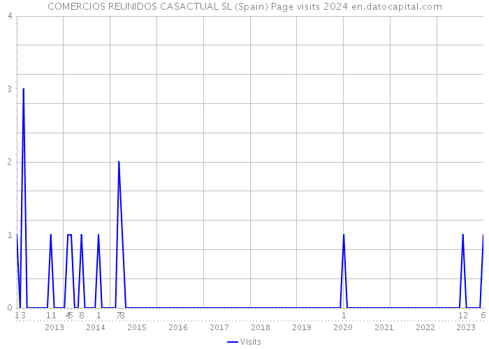COMERCIOS REUNIDOS CASACTUAL SL (Spain) Page visits 2024 