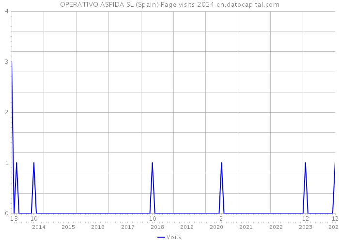 OPERATIVO ASPIDA SL (Spain) Page visits 2024 