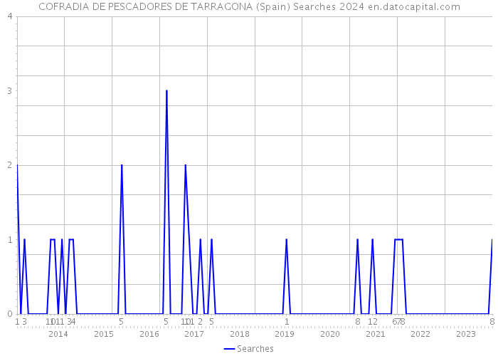 COFRADIA DE PESCADORES DE TARRAGONA (Spain) Searches 2024 