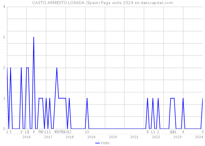 CASTO ARMESTO LOSADA (Spain) Page visits 2024 