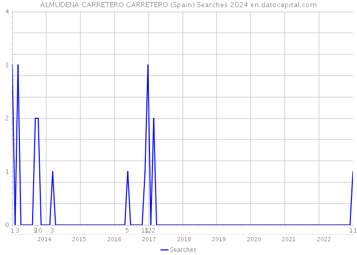 ALMUDENA CARRETERO CARRETERO (Spain) Searches 2024 