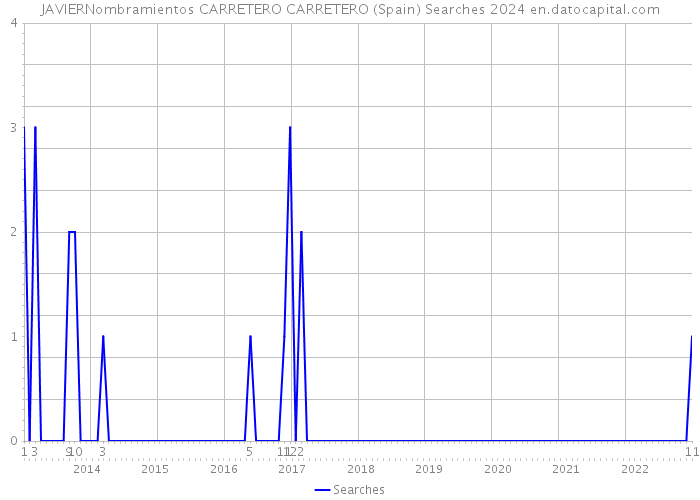 JAVIERNombramientos CARRETERO CARRETERO (Spain) Searches 2024 