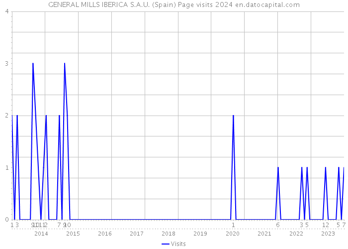 GENERAL MILLS IBERICA S.A.U. (Spain) Page visits 2024 