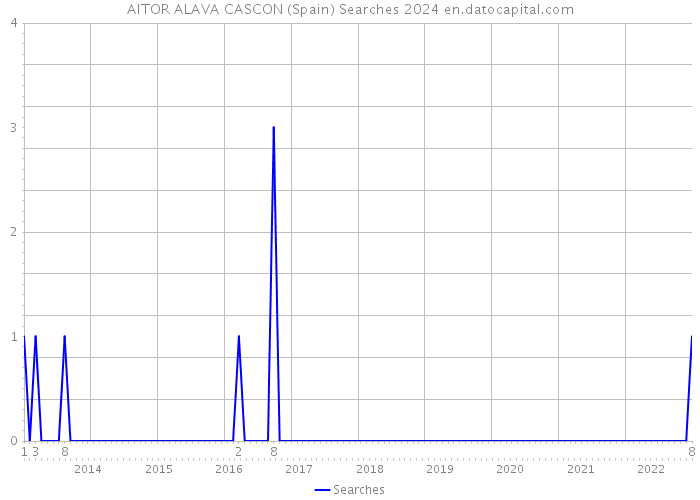 AITOR ALAVA CASCON (Spain) Searches 2024 