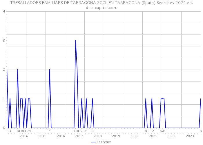 TREBALLADORS FAMILIARS DE TARRAGONA SCCL EN TARRAGONA (Spain) Searches 2024 