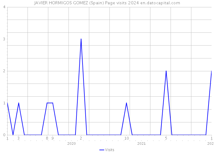 JAVIER HORMIGOS GOMEZ (Spain) Page visits 2024 