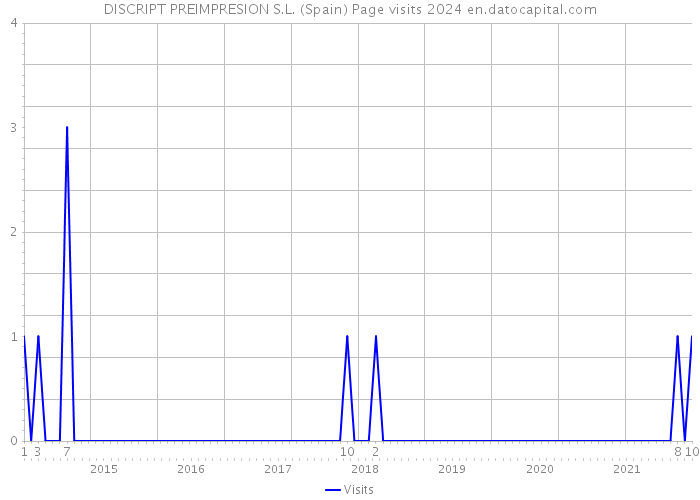 DISCRIPT PREIMPRESION S.L. (Spain) Page visits 2024 