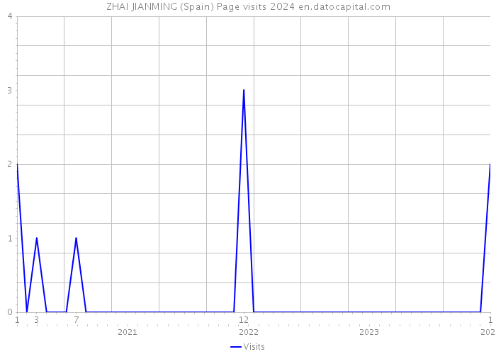 ZHAI JIANMING (Spain) Page visits 2024 