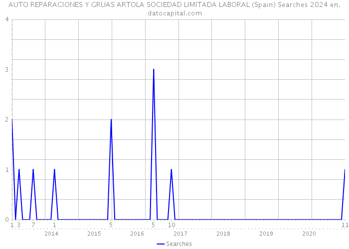 AUTO REPARACIONES Y GRUAS ARTOLA SOCIEDAD LIMITADA LABORAL (Spain) Searches 2024 