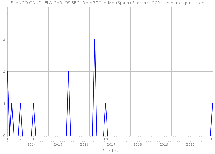 BLANCO CANDUELA CARLOS SEGURA ARTOLA MA (Spain) Searches 2024 
