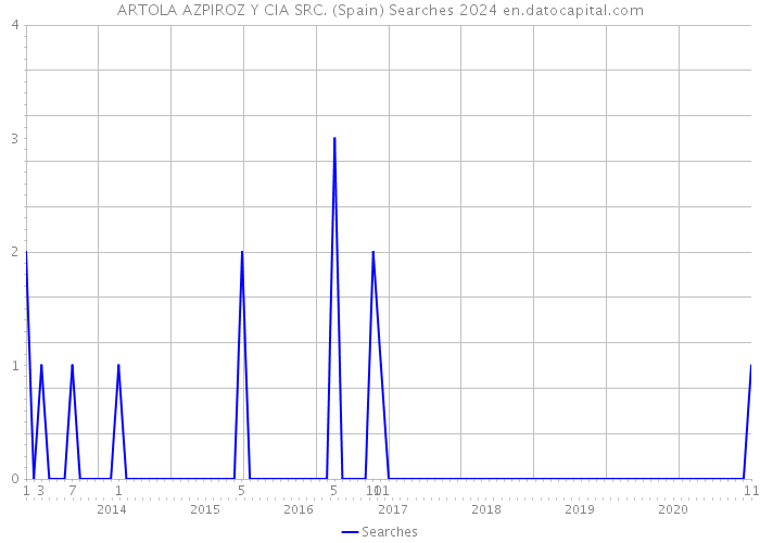 ARTOLA AZPIROZ Y CIA SRC. (Spain) Searches 2024 