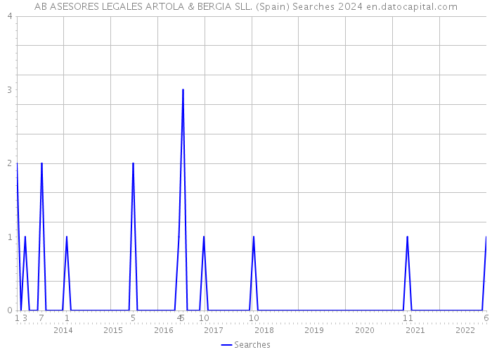 AB ASESORES LEGALES ARTOLA & BERGIA SLL. (Spain) Searches 2024 
