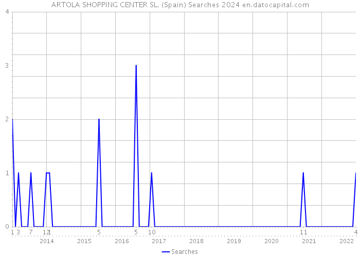 ARTOLA SHOPPING CENTER SL. (Spain) Searches 2024 