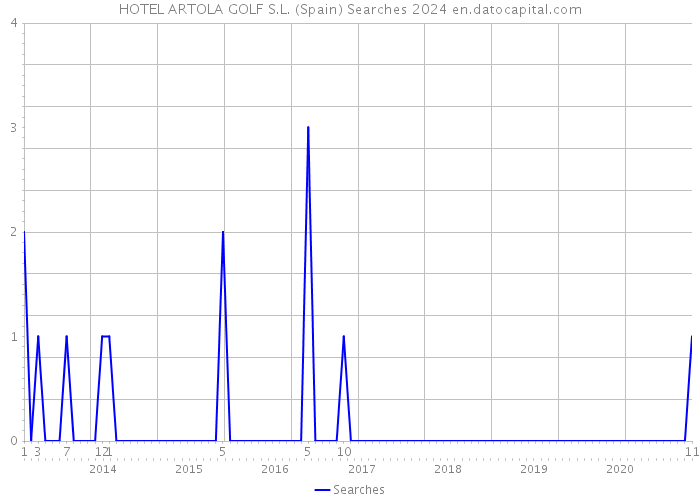 HOTEL ARTOLA GOLF S.L. (Spain) Searches 2024 