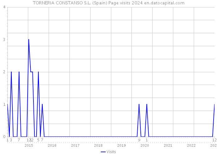 TORNERIA CONSTANSO S.L. (Spain) Page visits 2024 