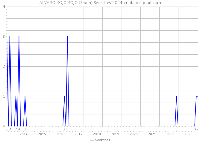 ALVARO ROJO ROJO (Spain) Searches 2024 