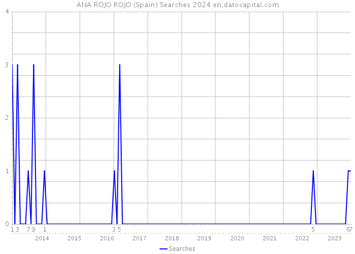 ANA ROJO ROJO (Spain) Searches 2024 