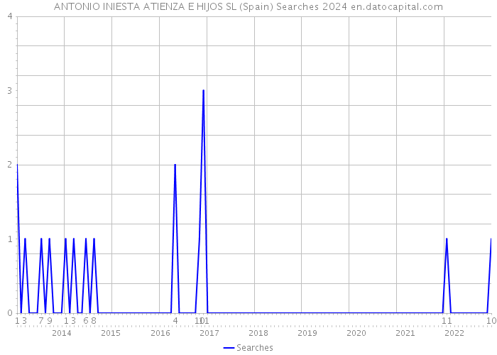 ANTONIO INIESTA ATIENZA E HIJOS SL (Spain) Searches 2024 