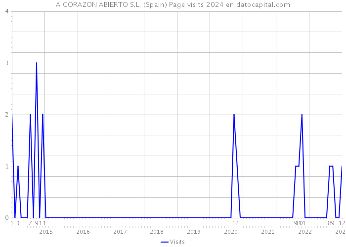 A CORAZON ABIERTO S.L. (Spain) Page visits 2024 