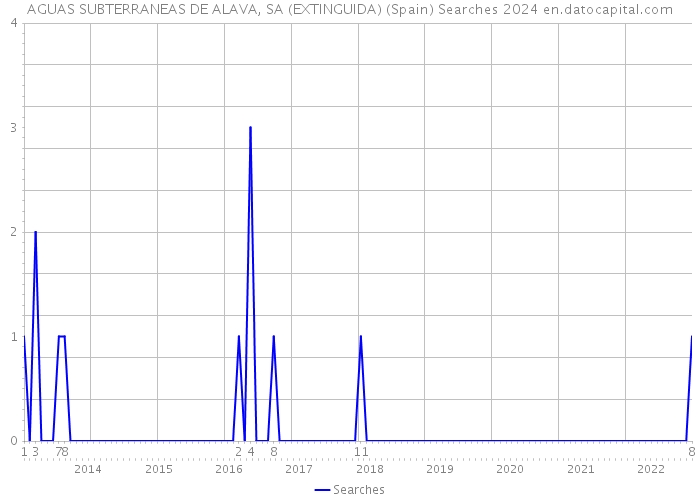 AGUAS SUBTERRANEAS DE ALAVA, SA (EXTINGUIDA) (Spain) Searches 2024 
