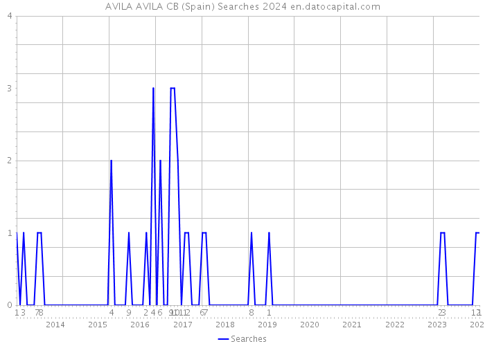AVILA AVILA CB (Spain) Searches 2024 